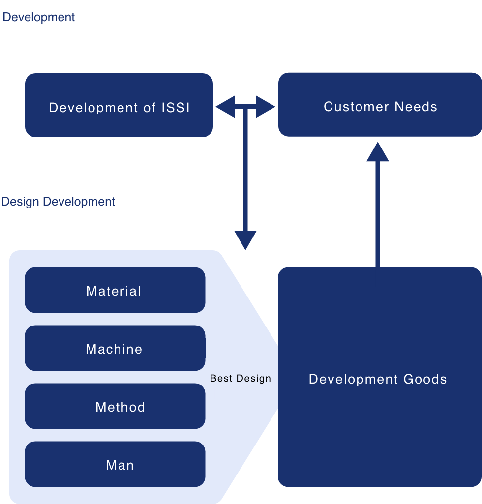 Development: Customer Needs and Development of ISSI corporation are intertwined, and Design Development: Materials, Forging, Machining, and Process evolve to become Development Goods.