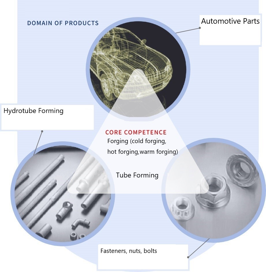 CORE COMPETENCE: Forging (cold forging, hot forging, warm forging), tube forming