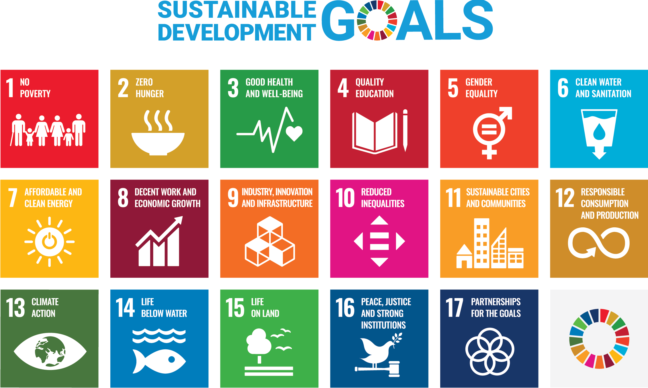 Sustainable Development GOALS：1.End poverty; 2. Zero hunger; 3. Health and well-being for all; 4. Quality education for all; 5. Gender equality; 6. Safe water and toilets for all; 7. Clean energy for all; 8. Job satisfaction and economic growth; 9, 10. Eliminate inequality among people and nations, 11. Create cities where people can continue to live, 12. Responsibility to create and use, 13. Take concrete action on climate change, 14. Protect the abundance of our oceans, 15. Protect the abundance of our land, 16. Peace and justice for all, 17. Achieve our goals in partnership