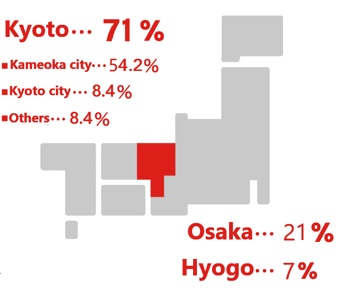 Kyoto 71%（breakdown:Kameoka city 54.2％、Kyoto city 8.4％、Other 8.4％）、Osaka 21%、Hyogo 7%