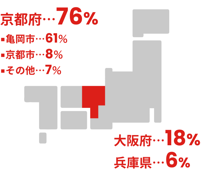 京都府 69%（内訳：亀岡市 59％、京都市 6％、その他 4％）、大阪府 23%、兵庫県 8%