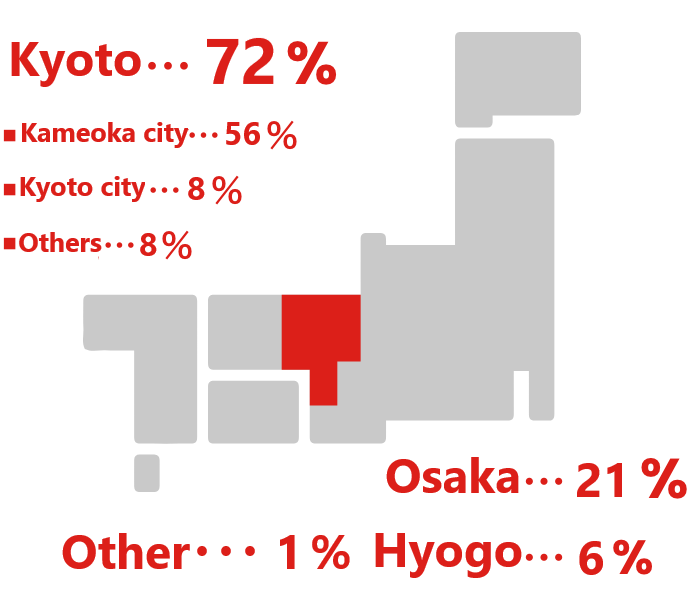 Kyoto 76%（breakdown:Kameoka city 61％、Kyoto city 8％、Other 7％）、Osaka 18%、Hyogo 6%