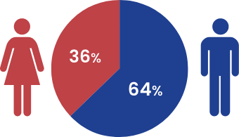 女性 36%、男性 64%