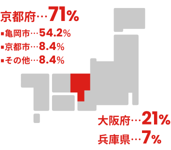 京都府 71%（内訳：亀岡市 54.2％、京都市 8.4％、その他 8.4％）、大阪府 21%、兵庫県 7%